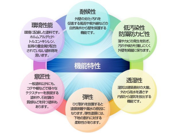 塗料の機能特性
