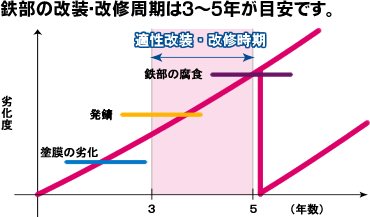 鉄部の改修