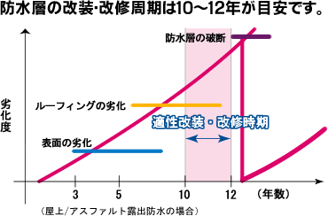 防水層の改修
