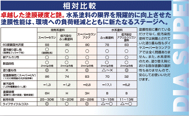 ダイヤスーパーセランアクア