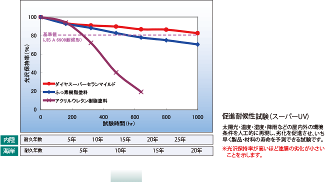 ダイヤスーパーセランマイルド