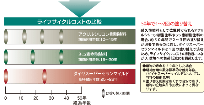 ダイヤスーパーセランマイルド